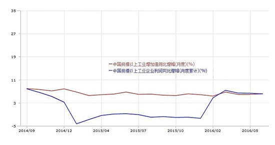 2014年9月至2016年6月,中国主营业务收入(月度)与利润总额(月度累计)同比增速变化趋势图