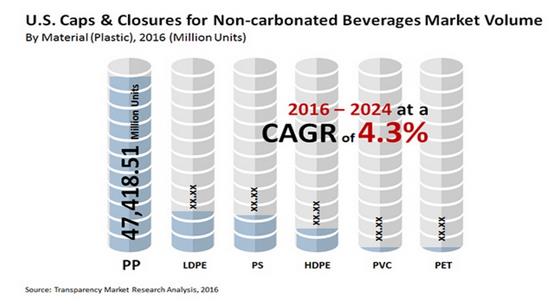 美国饮料需求高涨助推塑料密封及瓶盖市场发展