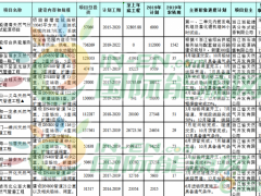 2019年浙江省重点天然气建设项目名单