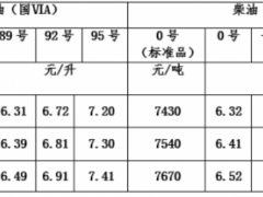 92#涨4分，0#涨5分！青海自2月14日起调整汽柴油最高零售价格！