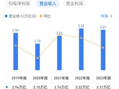 营收利润双下滑！中国石化2023年业绩公布